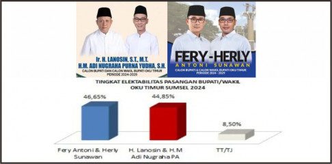 Hasil Survey PRI, Pasangan Fery-Herly Unggul Dari Pasangan Lanosin-Yudha